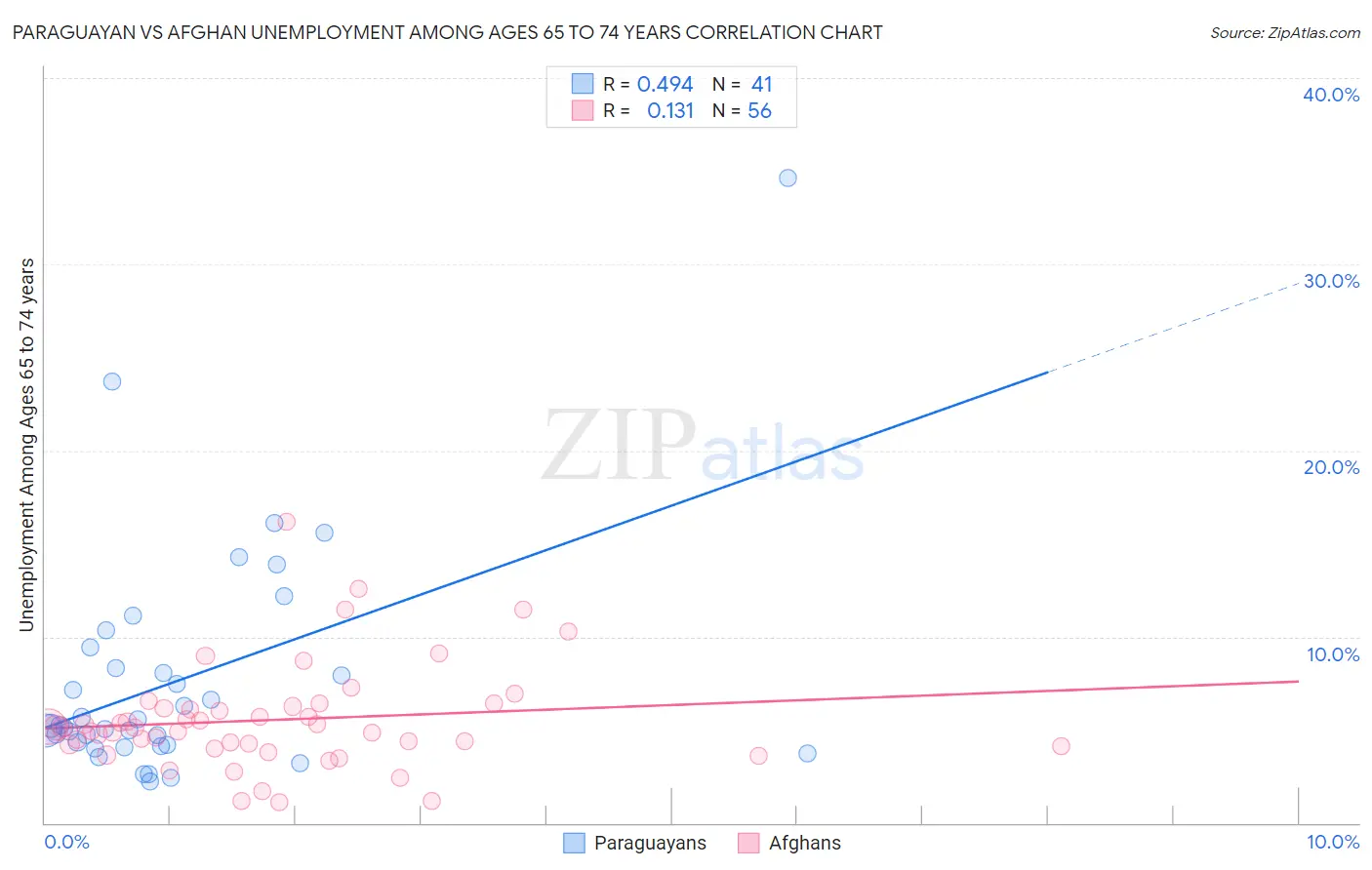 Paraguayan vs Afghan Unemployment Among Ages 65 to 74 years
