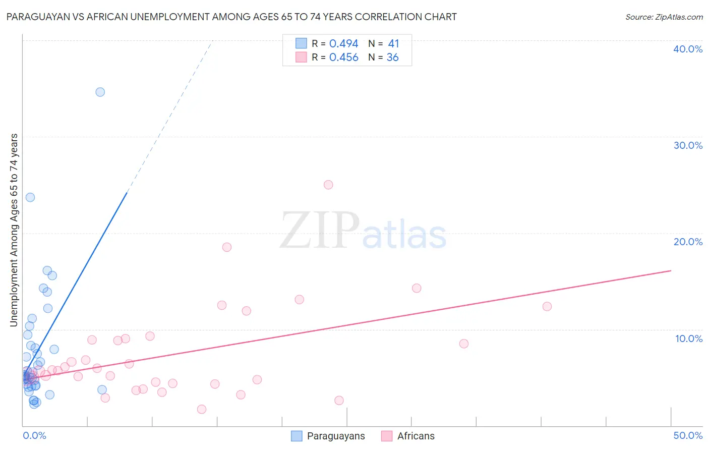 Paraguayan vs African Unemployment Among Ages 65 to 74 years
