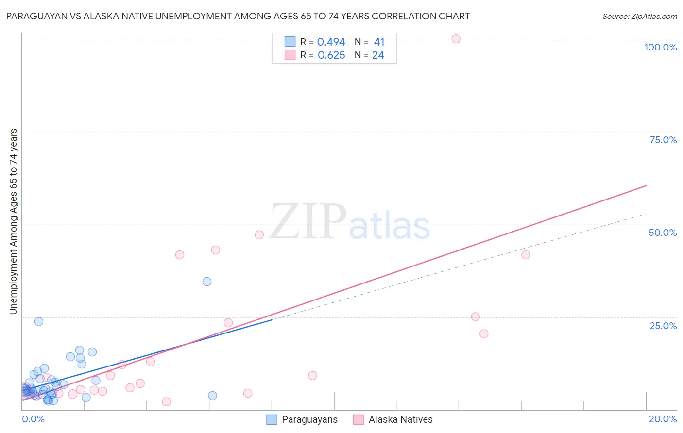 Paraguayan vs Alaska Native Unemployment Among Ages 65 to 74 years