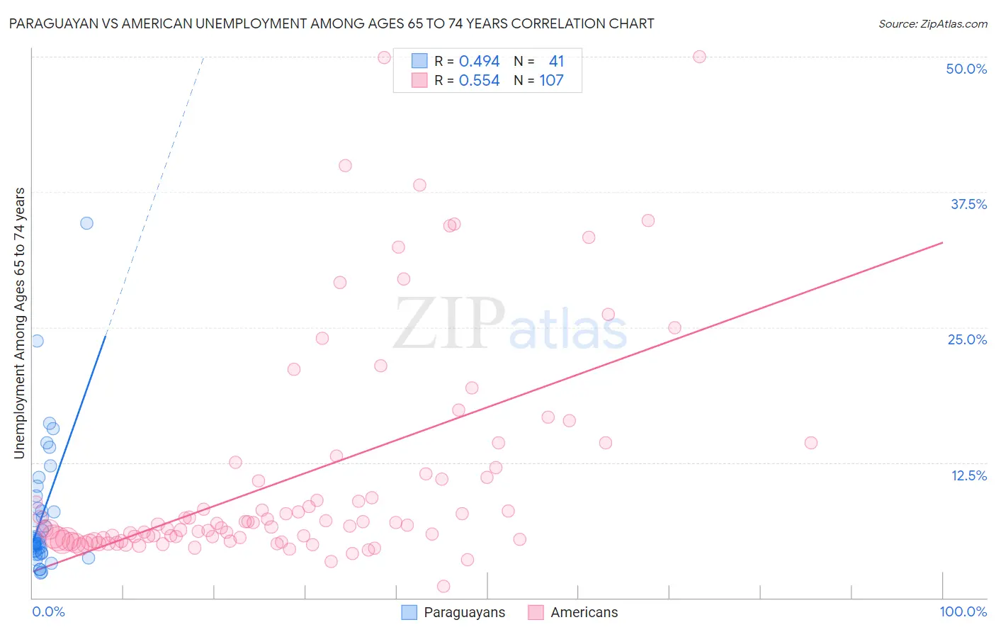 Paraguayan vs American Unemployment Among Ages 65 to 74 years