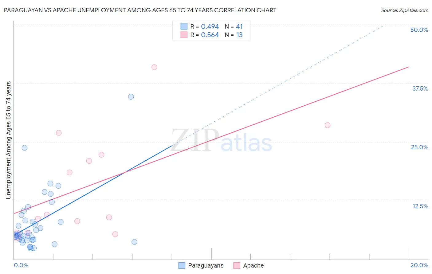 Paraguayan vs Apache Unemployment Among Ages 65 to 74 years