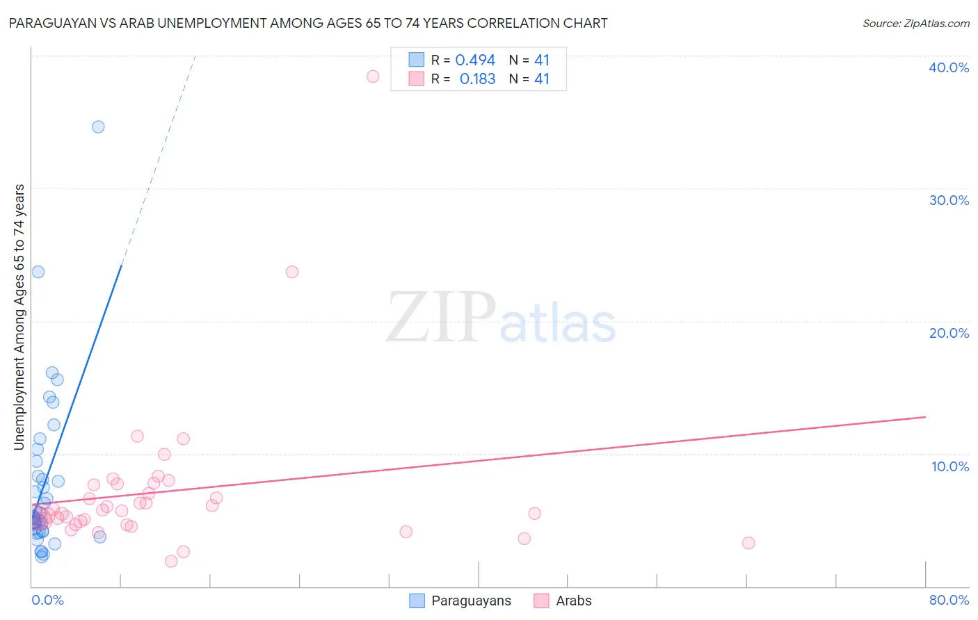 Paraguayan vs Arab Unemployment Among Ages 65 to 74 years