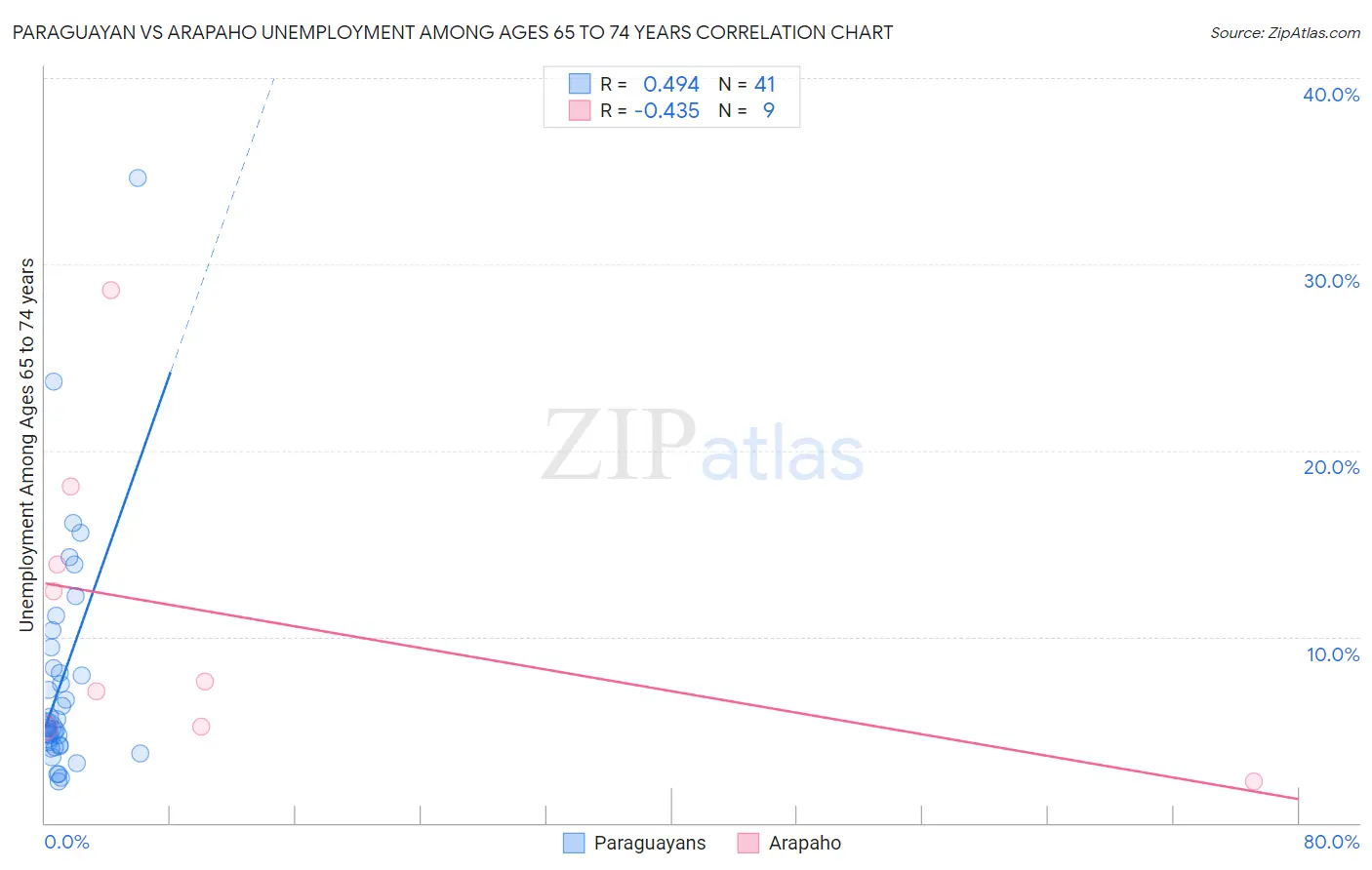 Paraguayan vs Arapaho Unemployment Among Ages 65 to 74 years