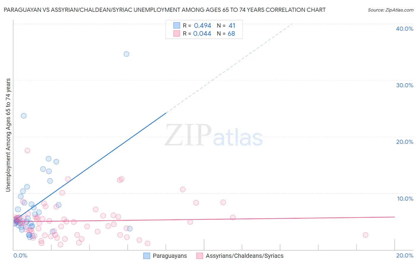 Paraguayan vs Assyrian/Chaldean/Syriac Unemployment Among Ages 65 to 74 years