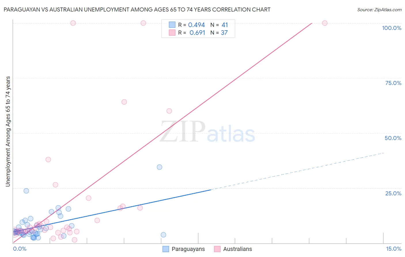 Paraguayan vs Australian Unemployment Among Ages 65 to 74 years
