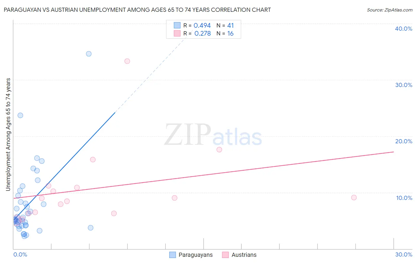 Paraguayan vs Austrian Unemployment Among Ages 65 to 74 years