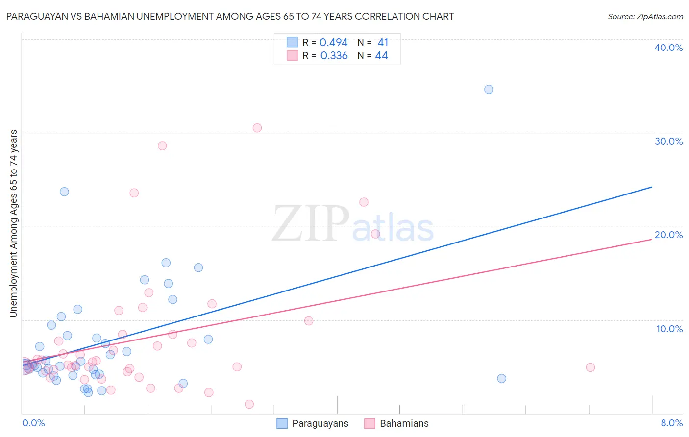 Paraguayan vs Bahamian Unemployment Among Ages 65 to 74 years
