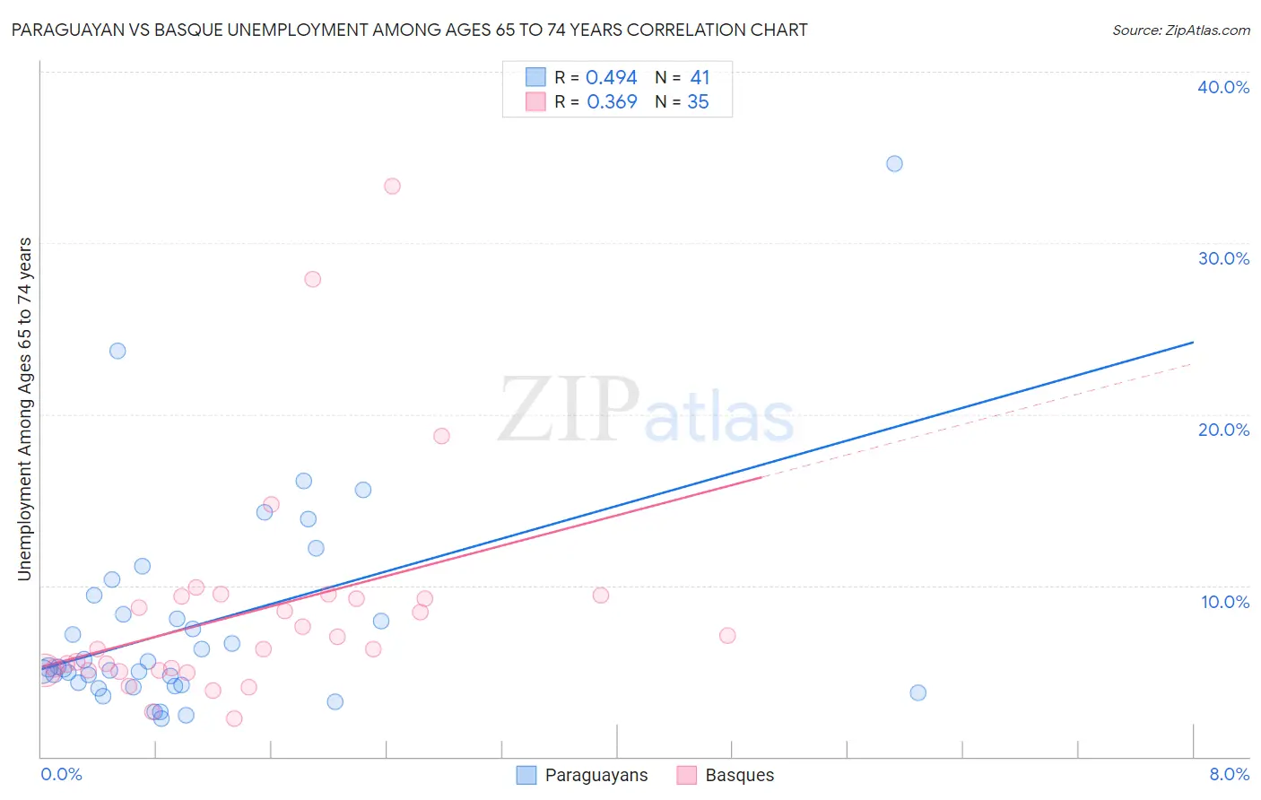 Paraguayan vs Basque Unemployment Among Ages 65 to 74 years
