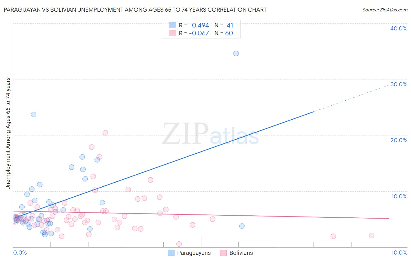 Paraguayan vs Bolivian Unemployment Among Ages 65 to 74 years