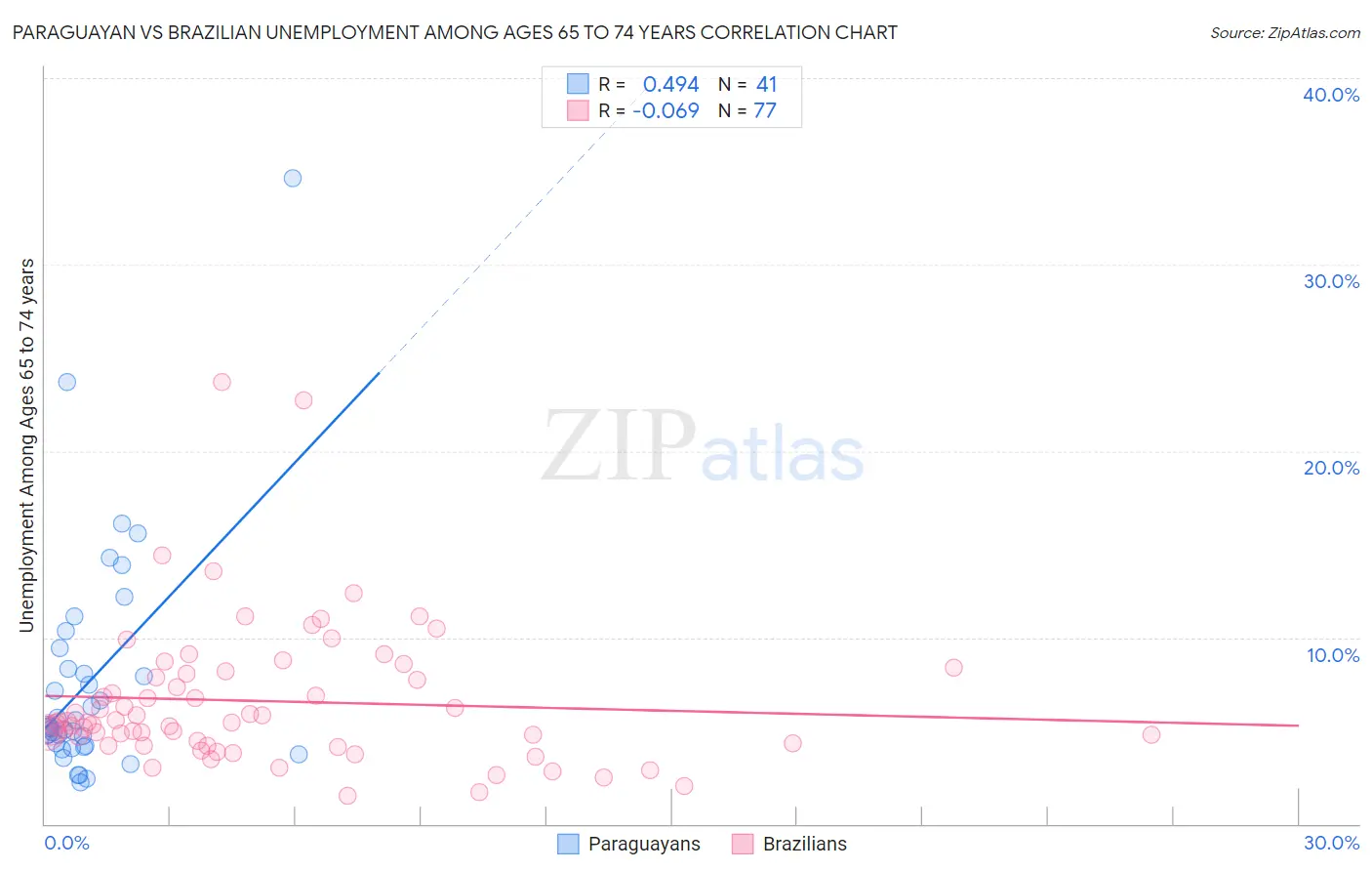 Paraguayan vs Brazilian Unemployment Among Ages 65 to 74 years
