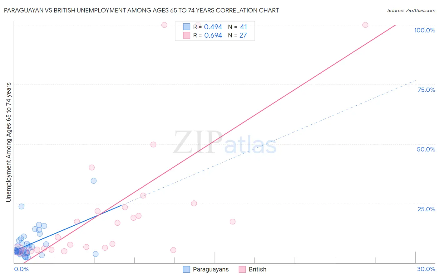 Paraguayan vs British Unemployment Among Ages 65 to 74 years
