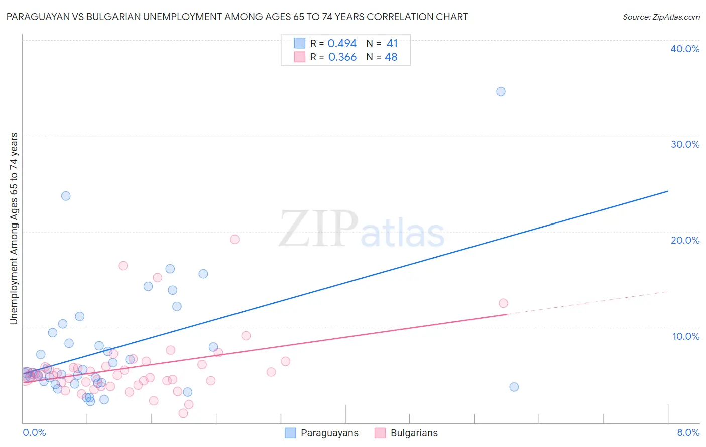 Paraguayan vs Bulgarian Unemployment Among Ages 65 to 74 years