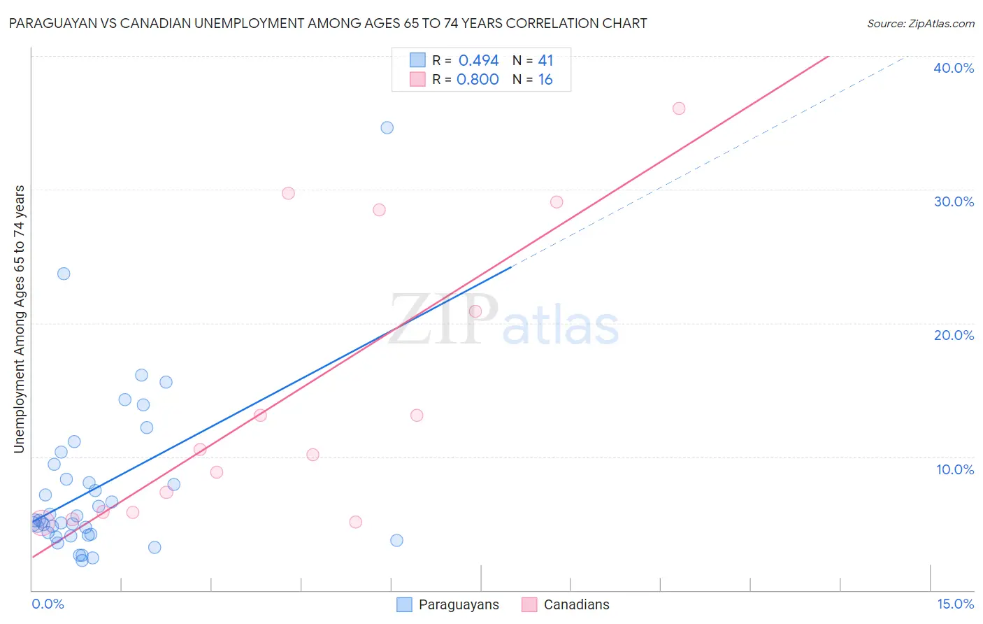 Paraguayan vs Canadian Unemployment Among Ages 65 to 74 years