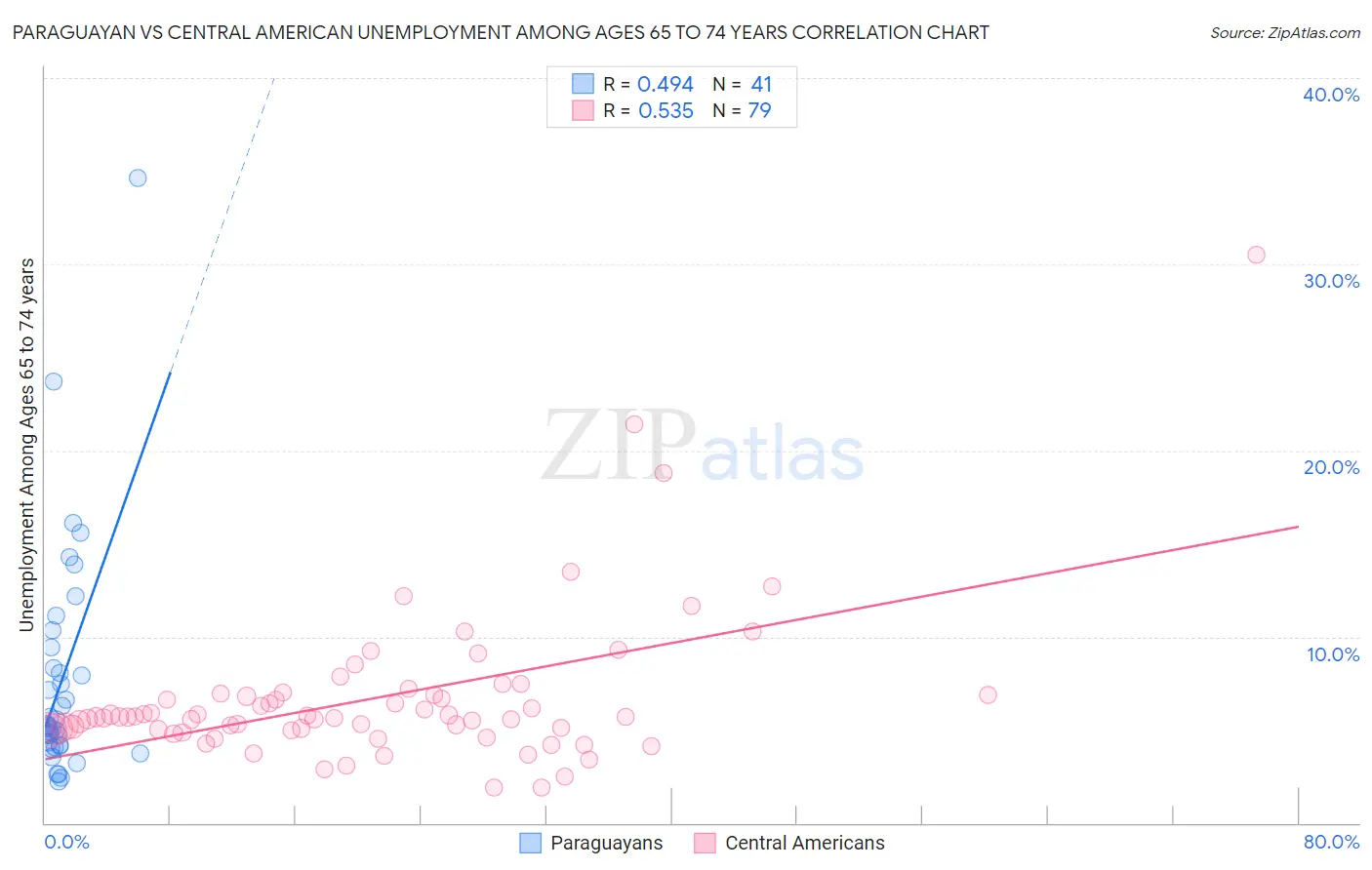 Paraguayan vs Central American Unemployment Among Ages 65 to 74 years