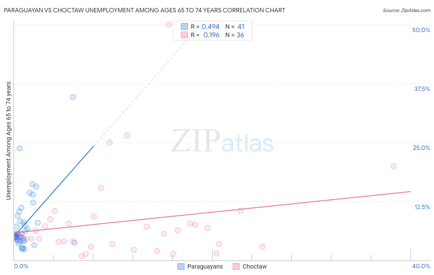 Paraguayan vs Choctaw Unemployment Among Ages 65 to 74 years