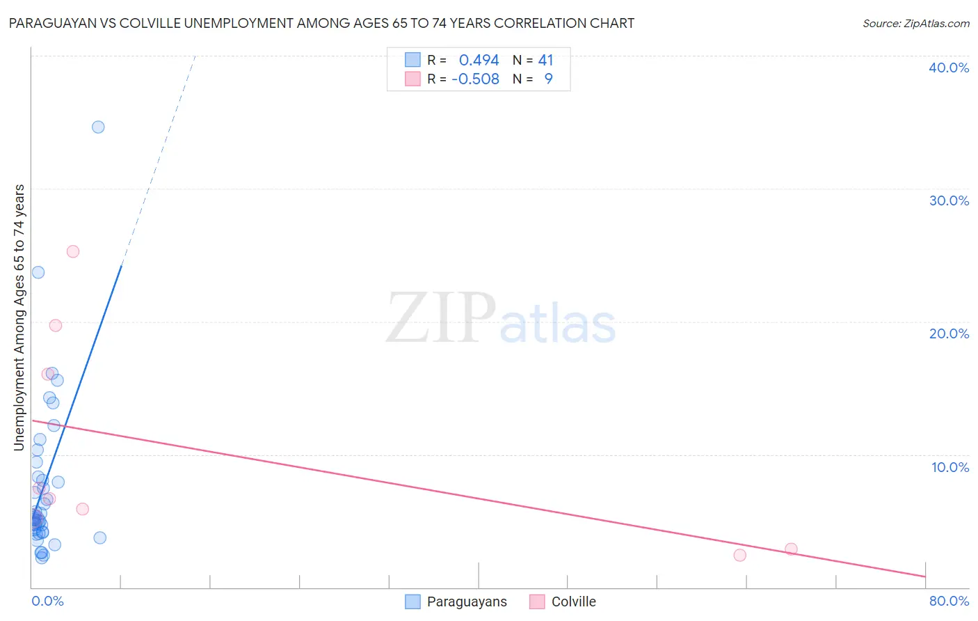 Paraguayan vs Colville Unemployment Among Ages 65 to 74 years