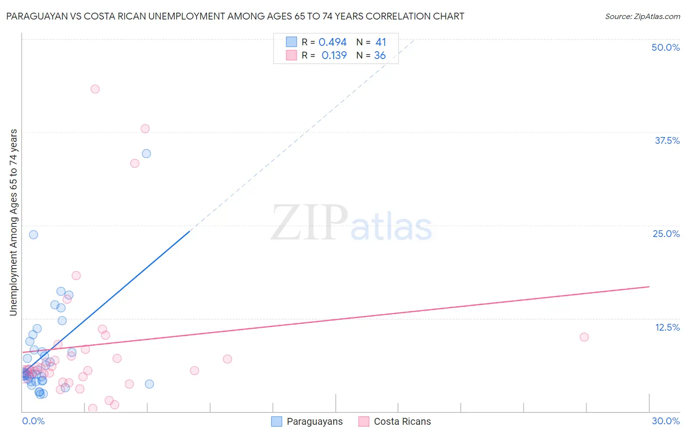 Paraguayan vs Costa Rican Unemployment Among Ages 65 to 74 years