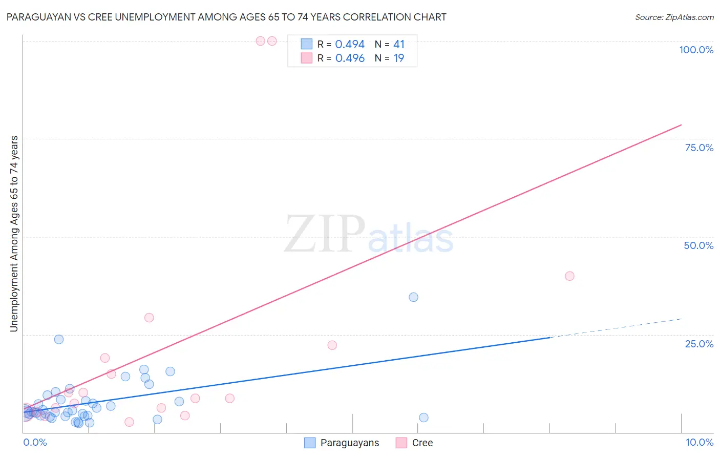 Paraguayan vs Cree Unemployment Among Ages 65 to 74 years