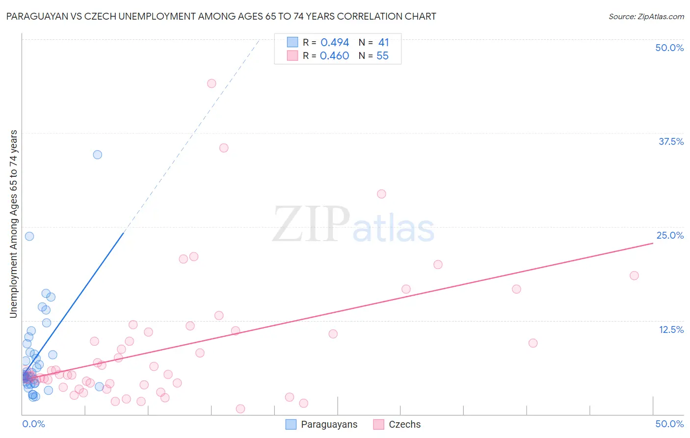 Paraguayan vs Czech Unemployment Among Ages 65 to 74 years