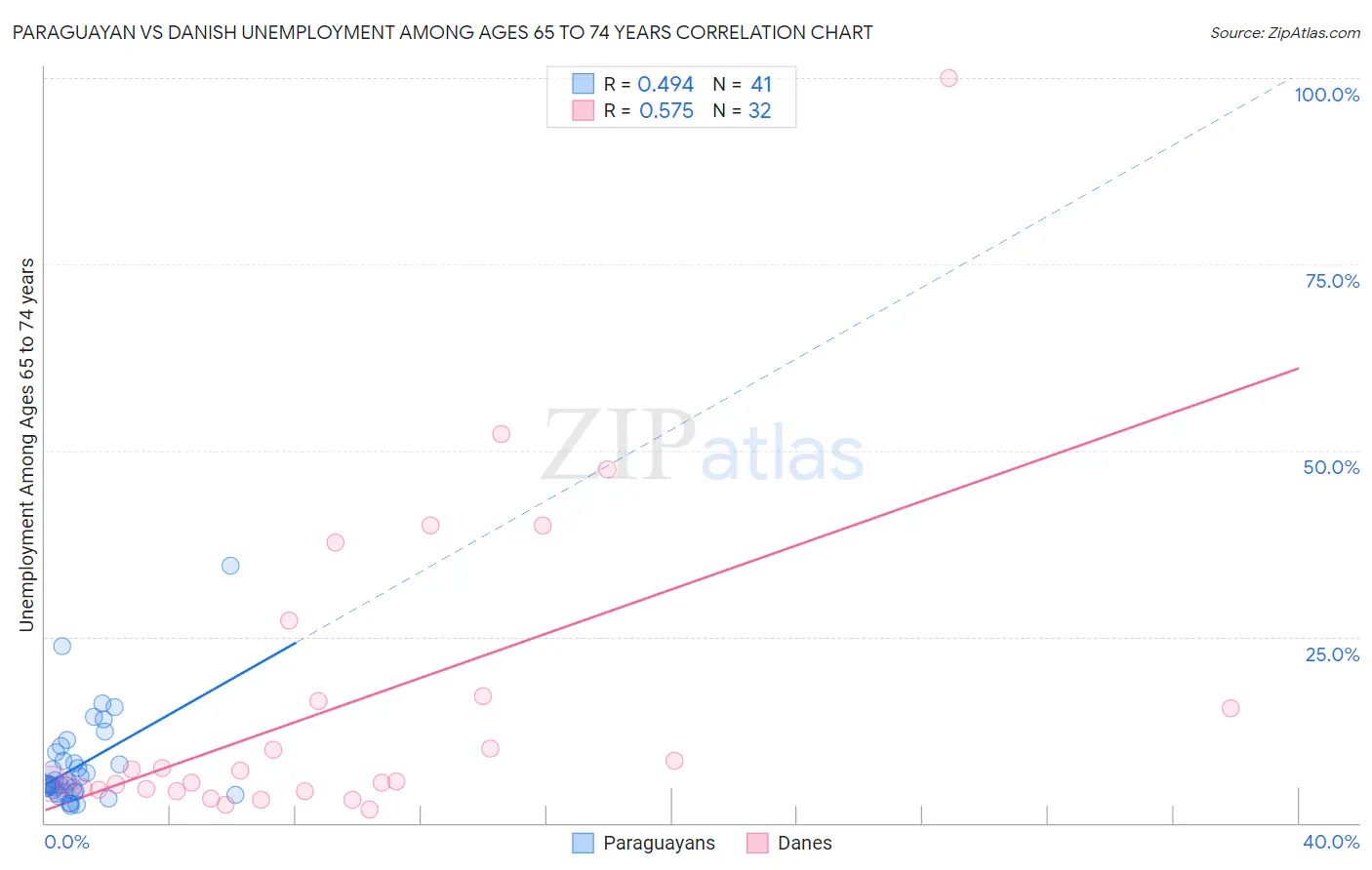 Paraguayan vs Danish Unemployment Among Ages 65 to 74 years