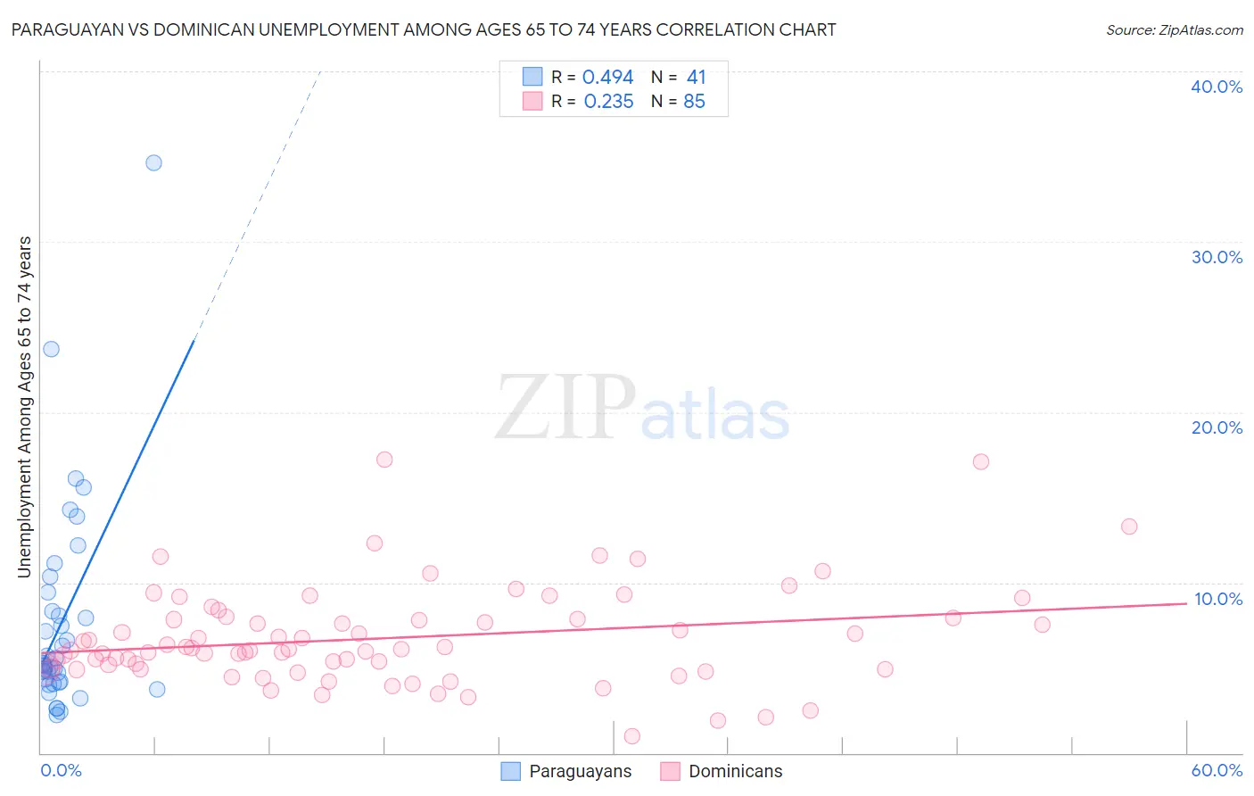 Paraguayan vs Dominican Unemployment Among Ages 65 to 74 years