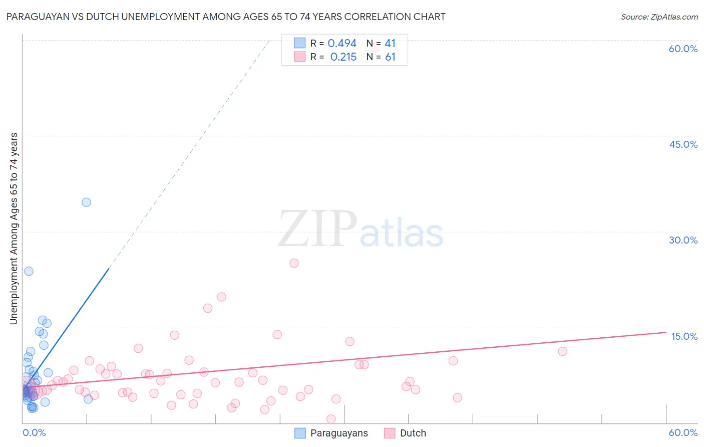 Paraguayan vs Dutch Unemployment Among Ages 65 to 74 years