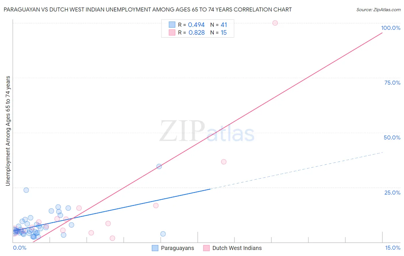 Paraguayan vs Dutch West Indian Unemployment Among Ages 65 to 74 years