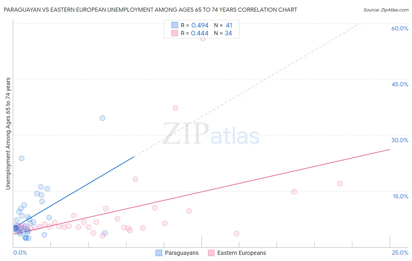 Paraguayan vs Eastern European Unemployment Among Ages 65 to 74 years