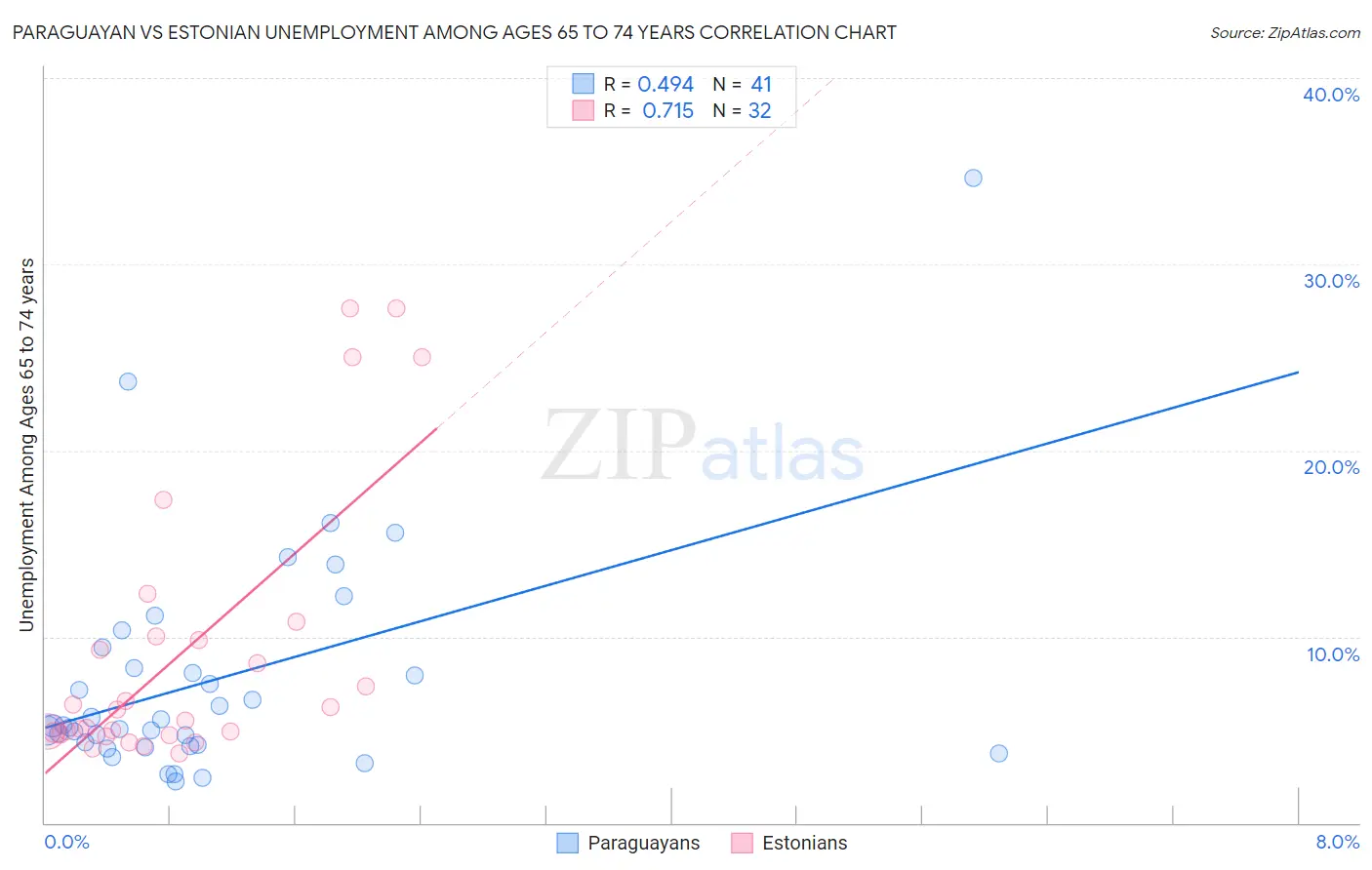 Paraguayan vs Estonian Unemployment Among Ages 65 to 74 years