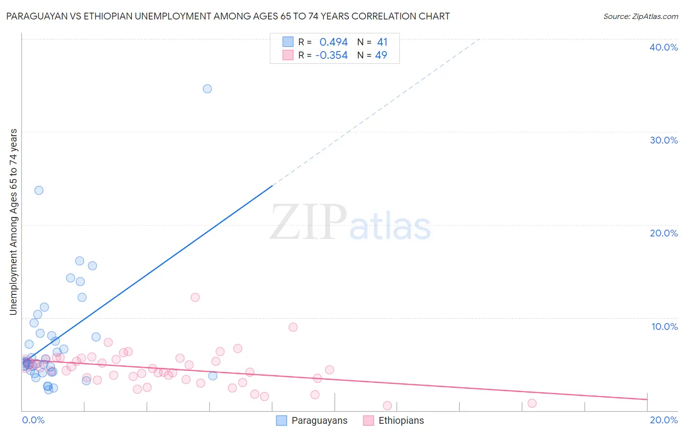 Paraguayan vs Ethiopian Unemployment Among Ages 65 to 74 years