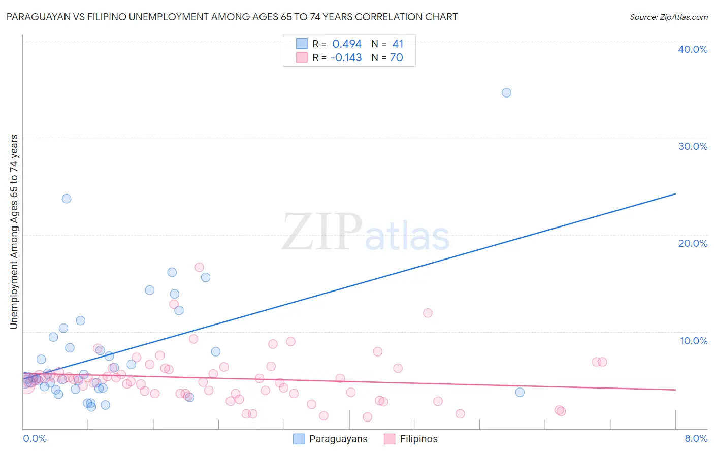 Paraguayan vs Filipino Unemployment Among Ages 65 to 74 years