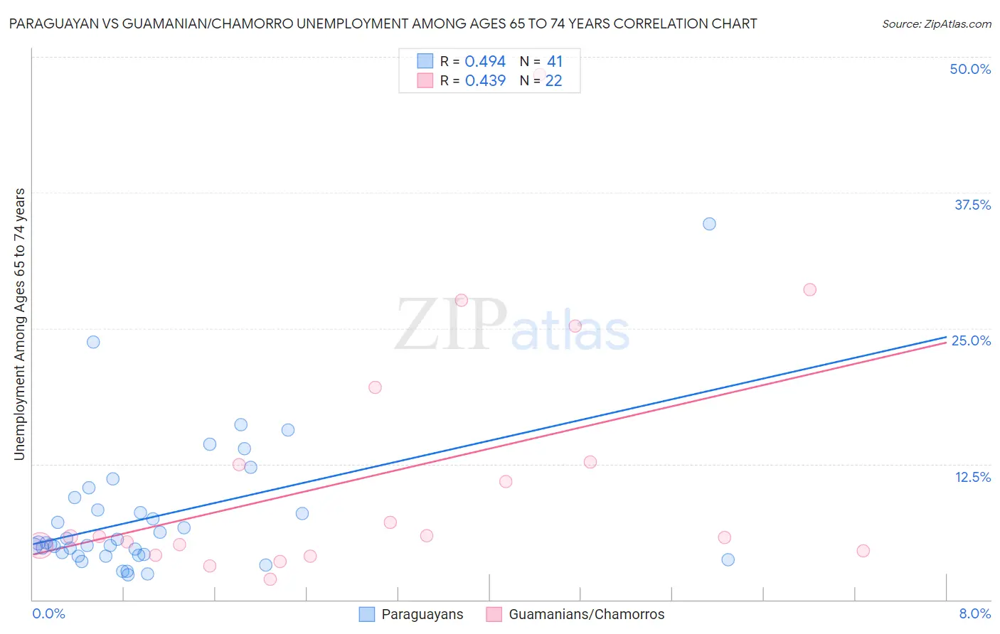 Paraguayan vs Guamanian/Chamorro Unemployment Among Ages 65 to 74 years