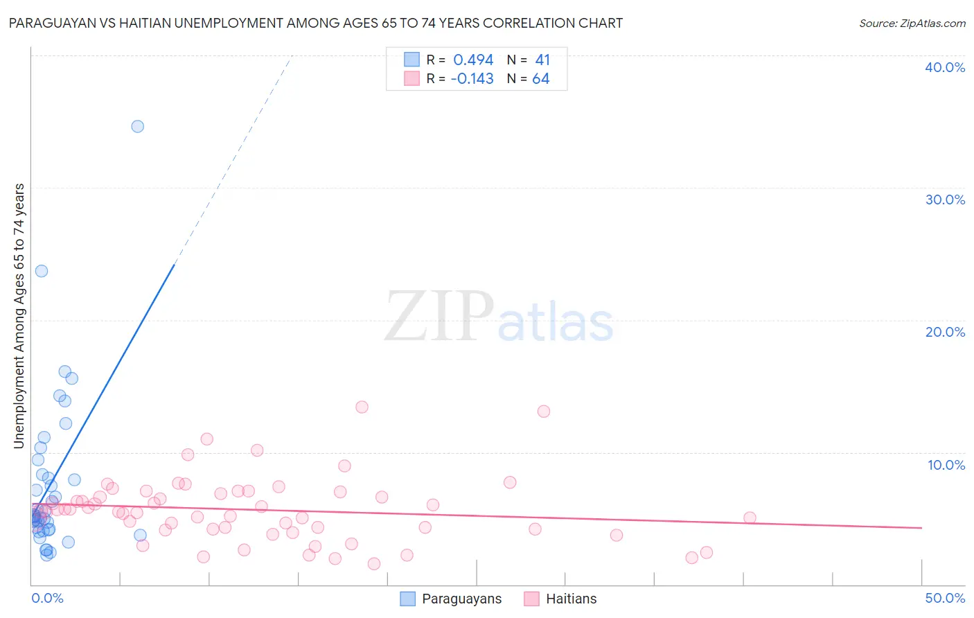 Paraguayan vs Haitian Unemployment Among Ages 65 to 74 years