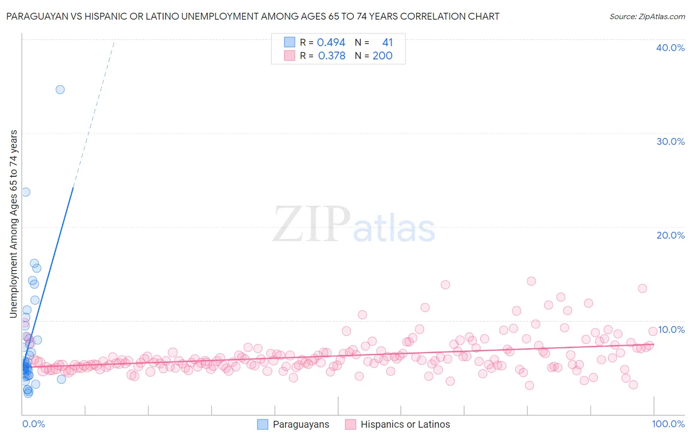 Paraguayan vs Hispanic or Latino Unemployment Among Ages 65 to 74 years