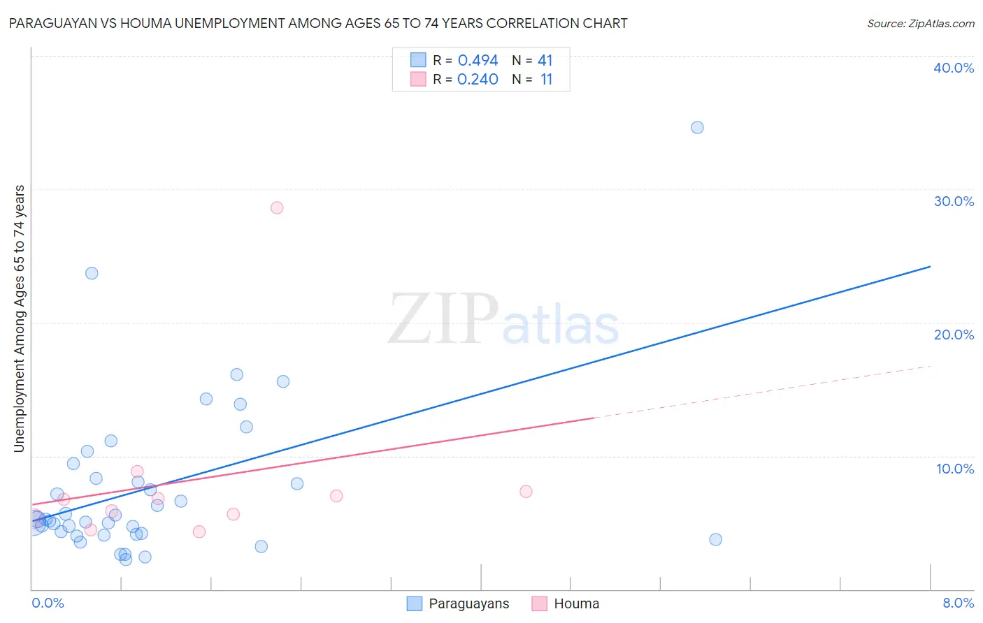 Paraguayan vs Houma Unemployment Among Ages 65 to 74 years