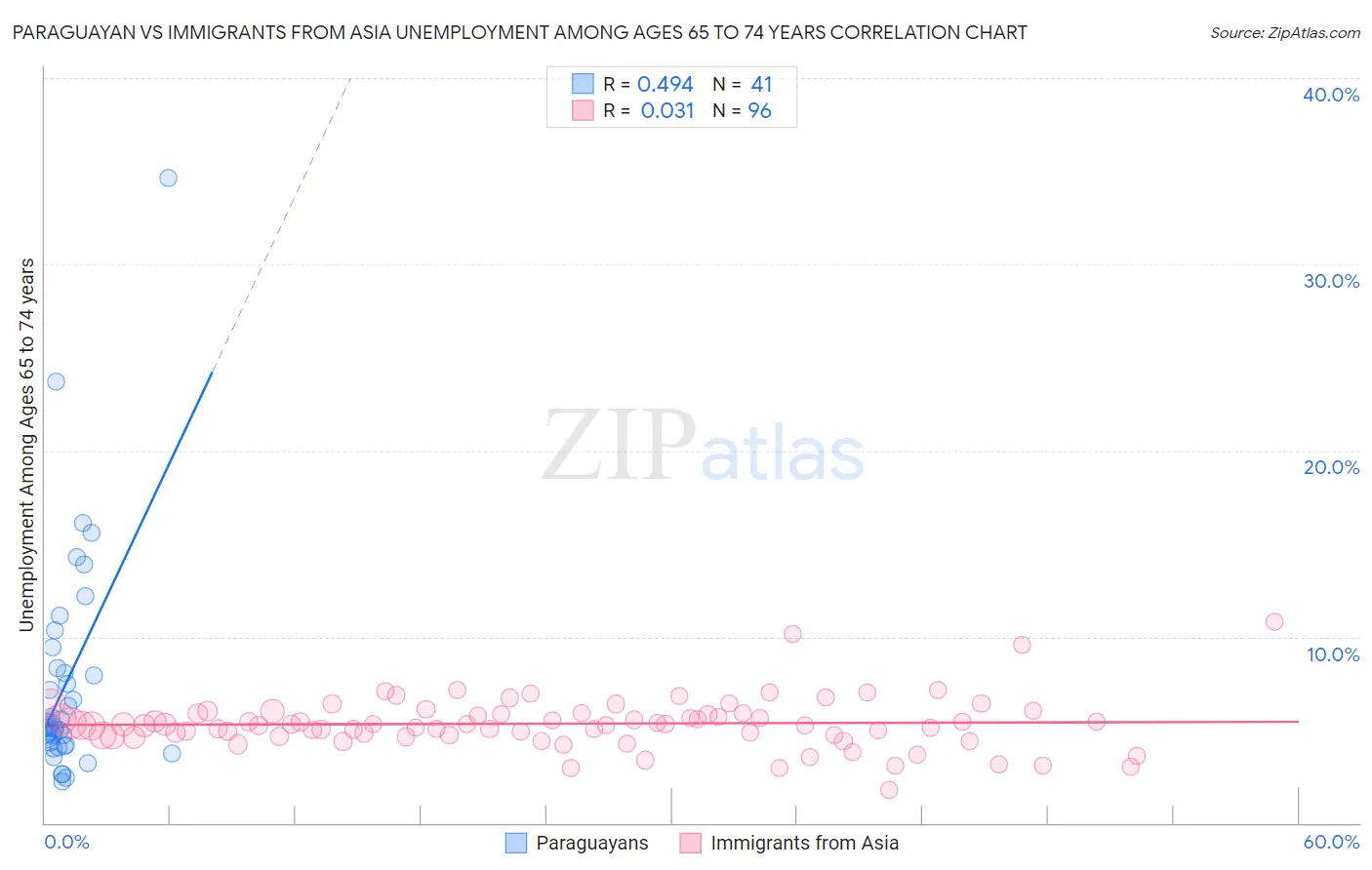 Paraguayan vs Immigrants from Asia Unemployment Among Ages 65 to 74 years