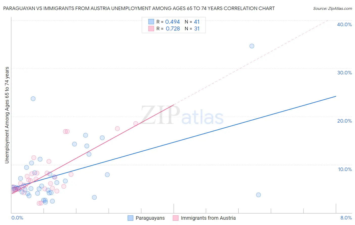 Paraguayan vs Immigrants from Austria Unemployment Among Ages 65 to 74 years