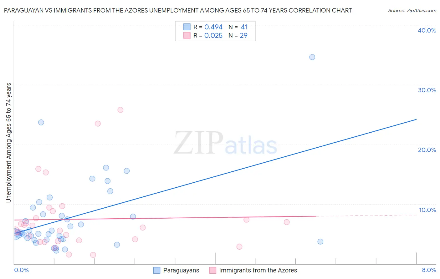 Paraguayan vs Immigrants from the Azores Unemployment Among Ages 65 to 74 years