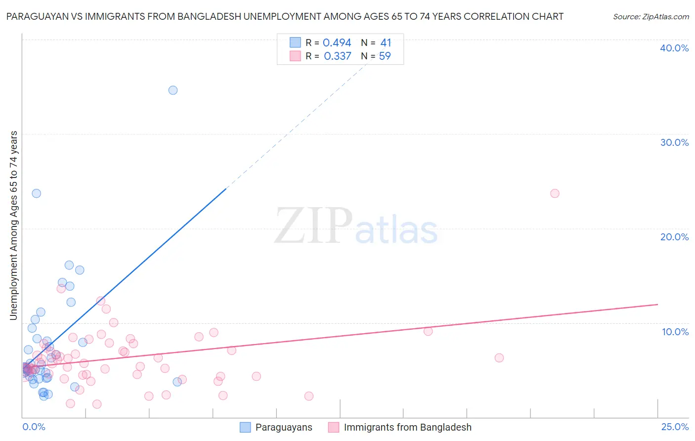 Paraguayan vs Immigrants from Bangladesh Unemployment Among Ages 65 to 74 years