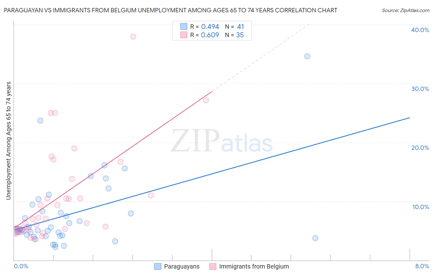Paraguayan vs Immigrants from Belgium Unemployment Among Ages 65 to 74 years
