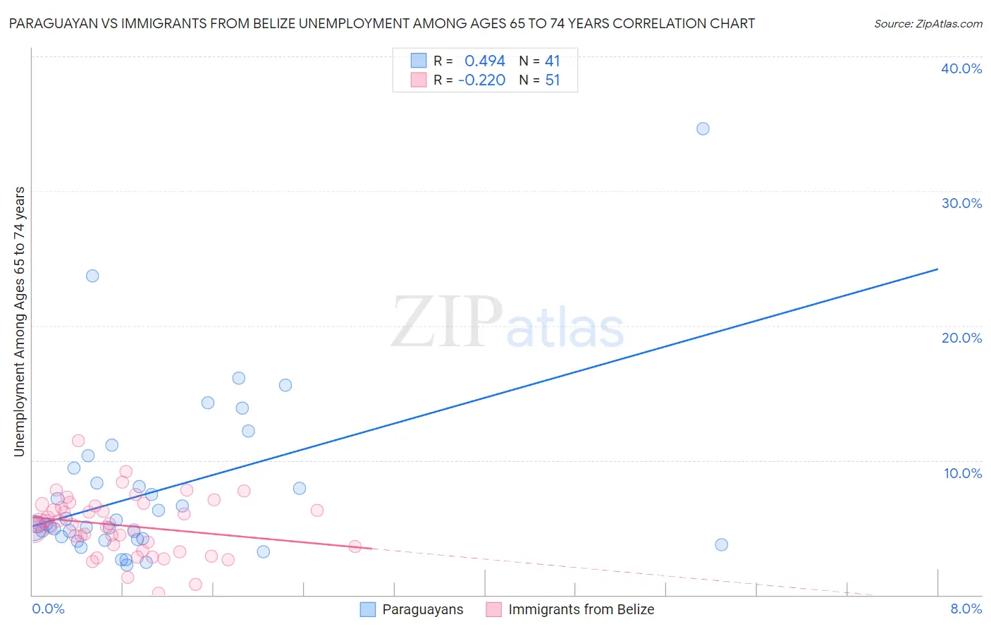 Paraguayan vs Immigrants from Belize Unemployment Among Ages 65 to 74 years