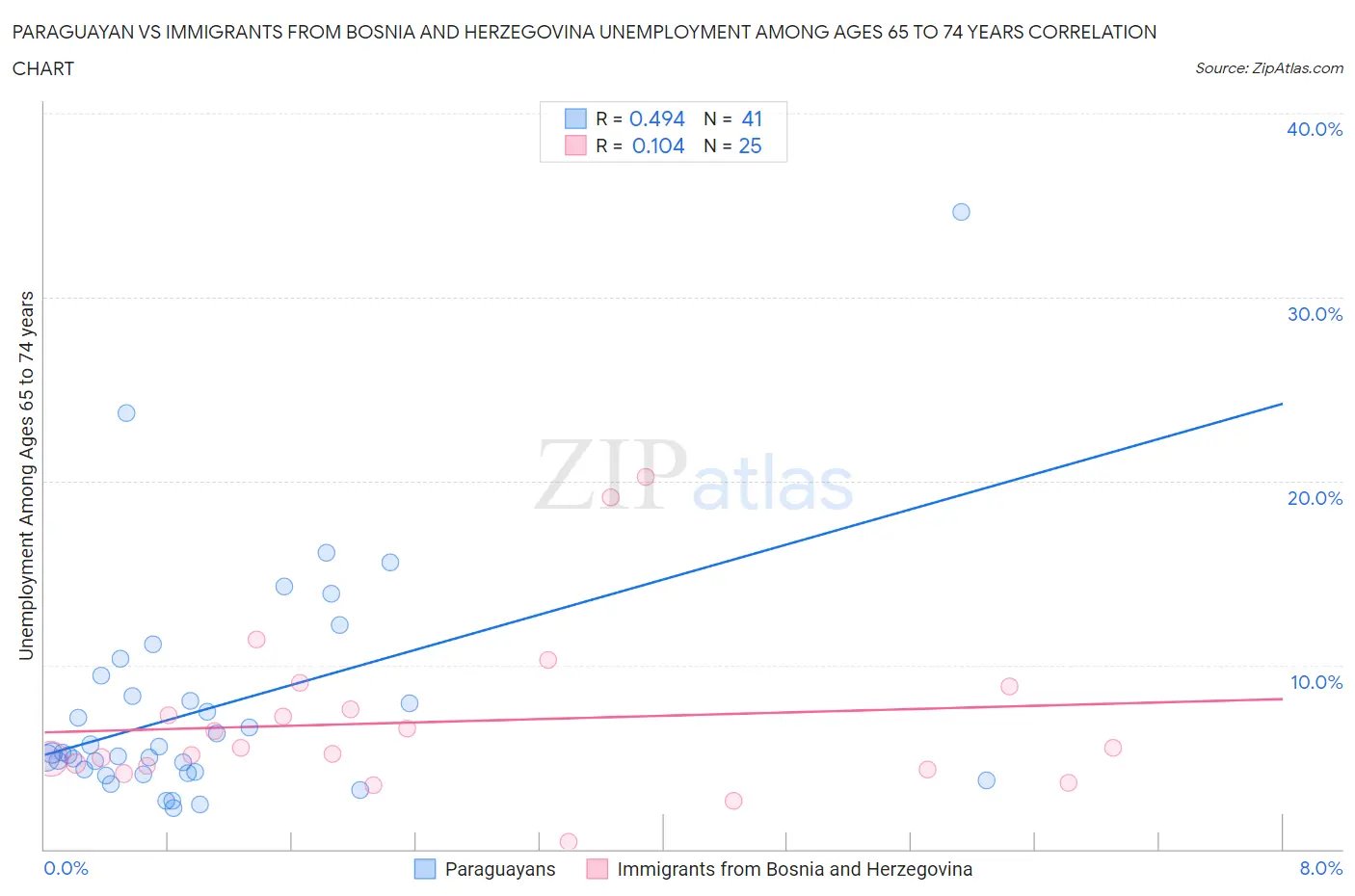 Paraguayan vs Immigrants from Bosnia and Herzegovina Unemployment Among Ages 65 to 74 years
