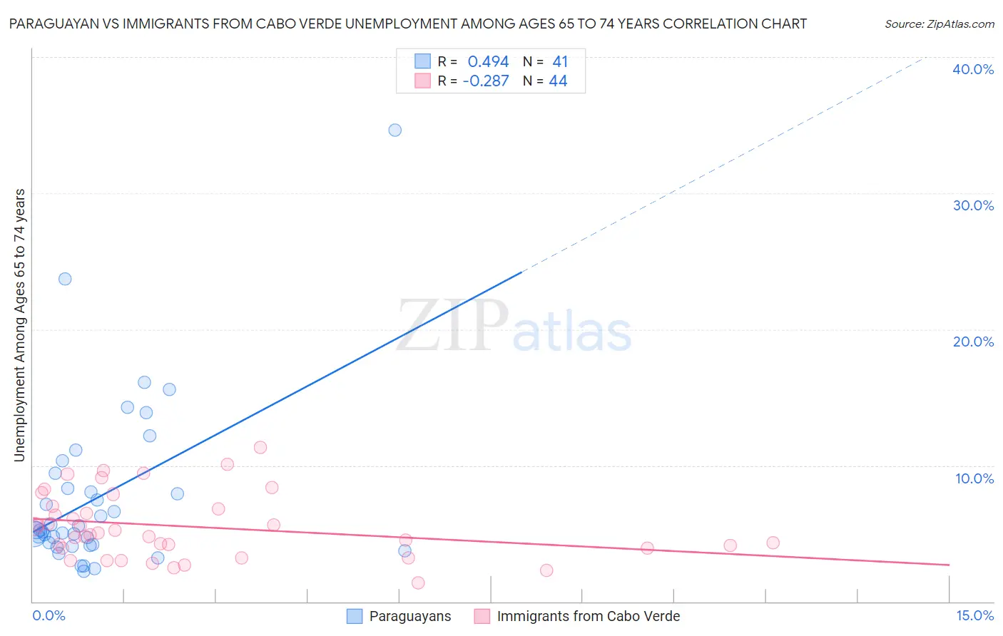 Paraguayan vs Immigrants from Cabo Verde Unemployment Among Ages 65 to 74 years