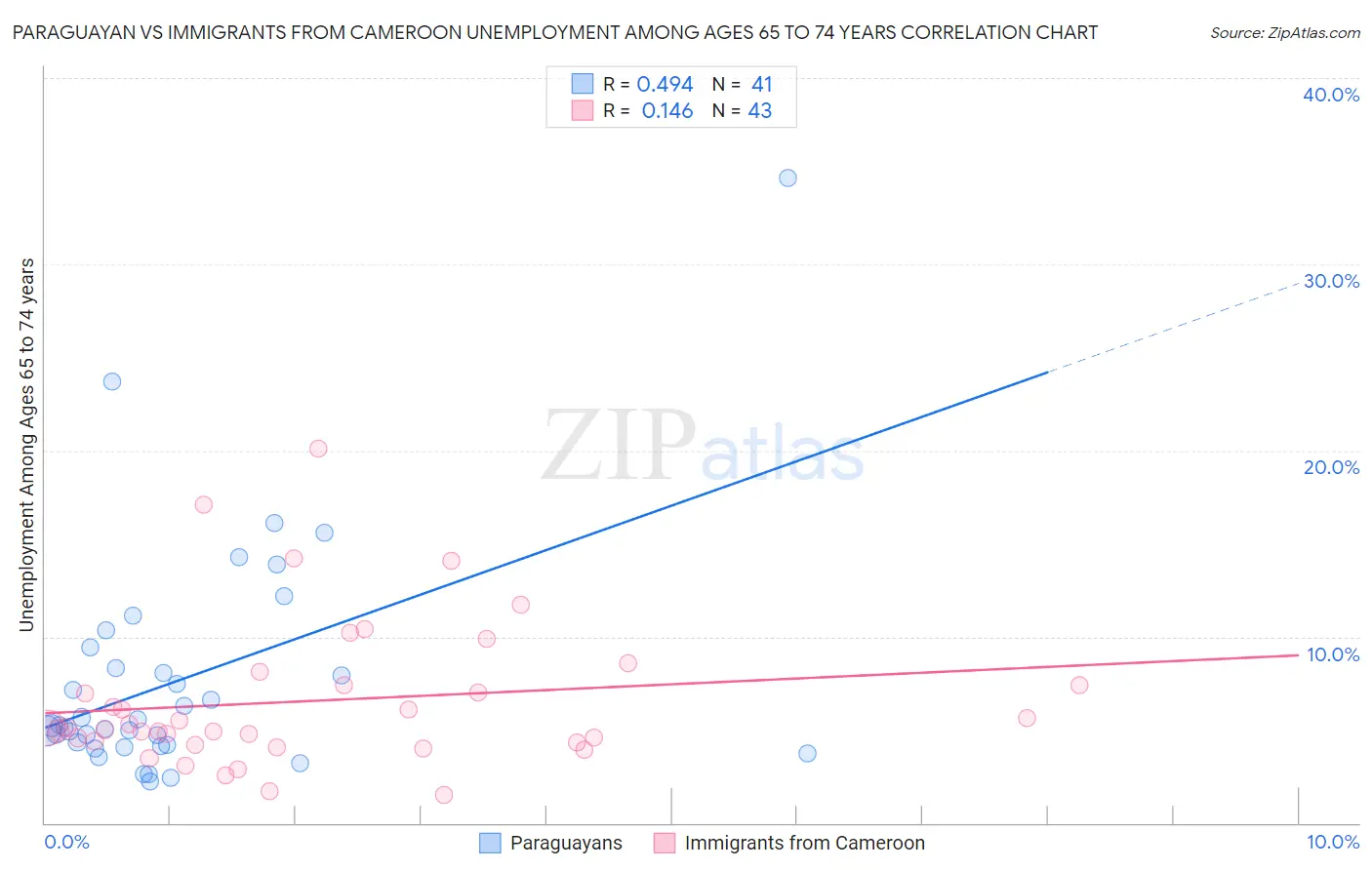 Paraguayan vs Immigrants from Cameroon Unemployment Among Ages 65 to 74 years