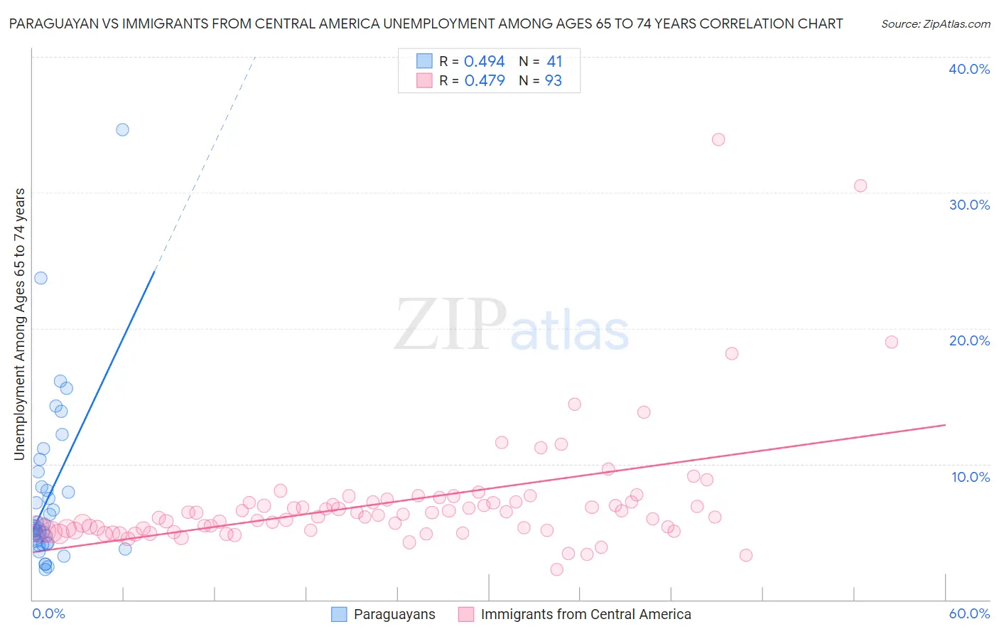 Paraguayan vs Immigrants from Central America Unemployment Among Ages 65 to 74 years