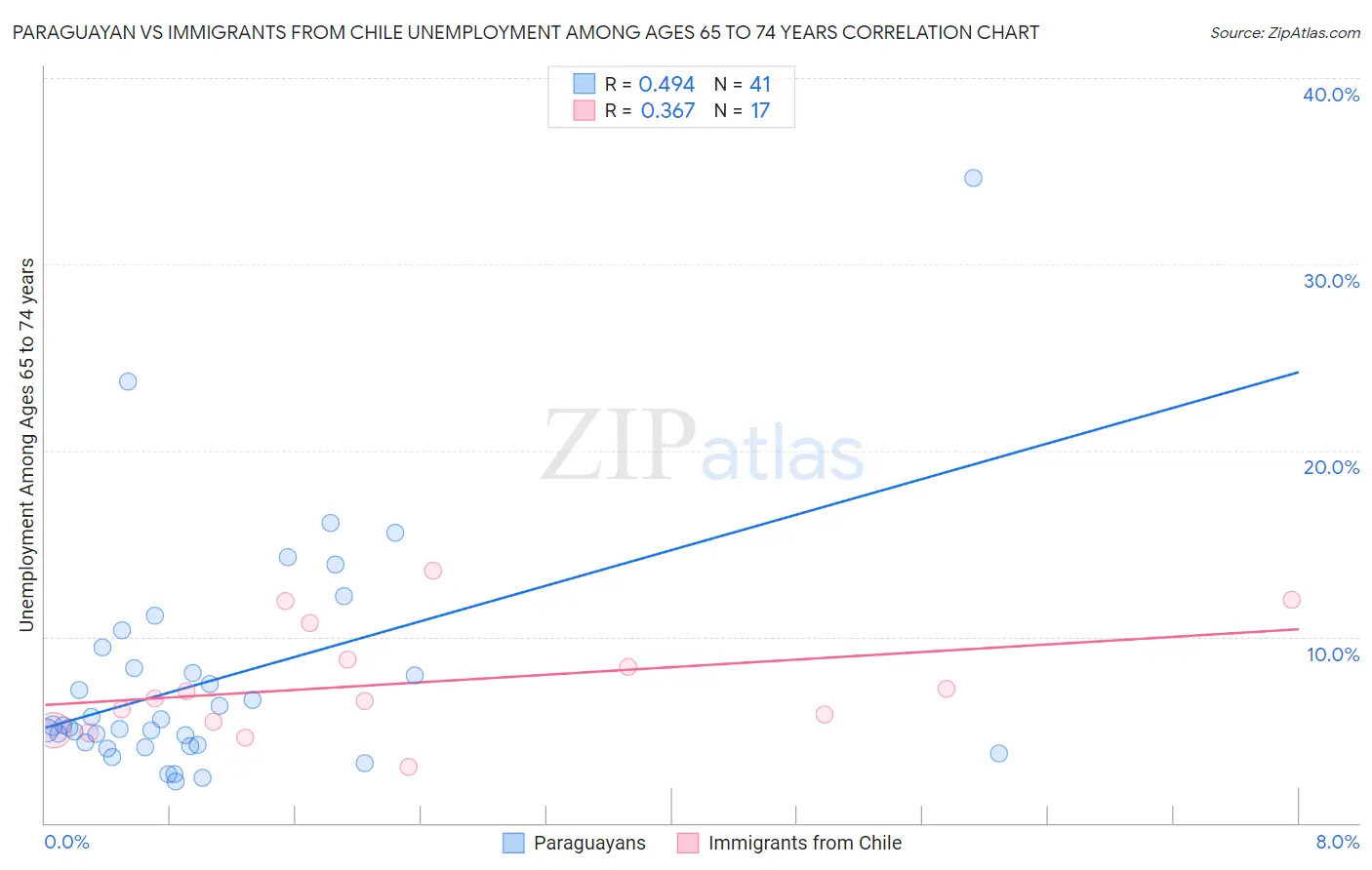 Paraguayan vs Immigrants from Chile Unemployment Among Ages 65 to 74 years