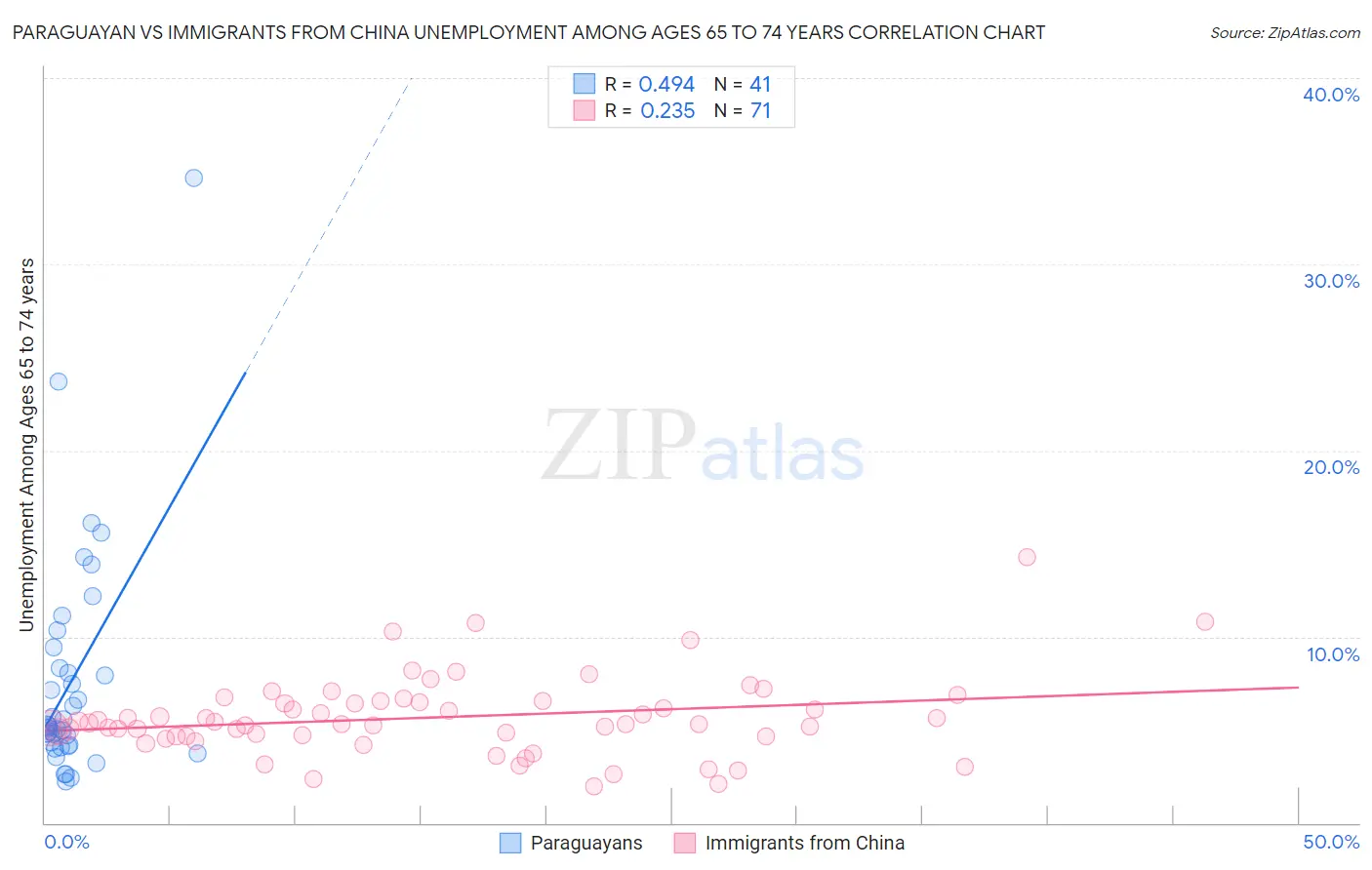 Paraguayan vs Immigrants from China Unemployment Among Ages 65 to 74 years