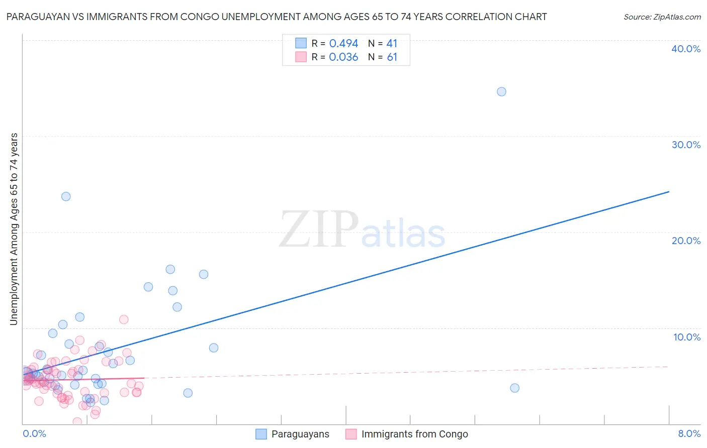 Paraguayan vs Immigrants from Congo Unemployment Among Ages 65 to 74 years