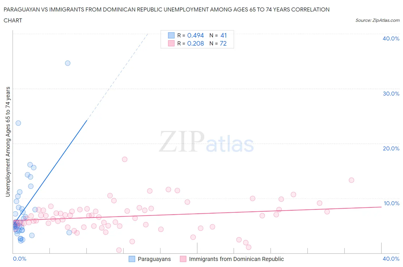 Paraguayan vs Immigrants from Dominican Republic Unemployment Among Ages 65 to 74 years