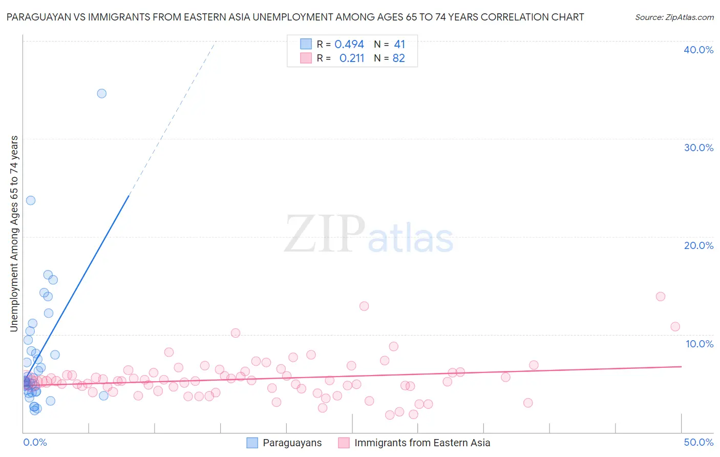 Paraguayan vs Immigrants from Eastern Asia Unemployment Among Ages 65 to 74 years